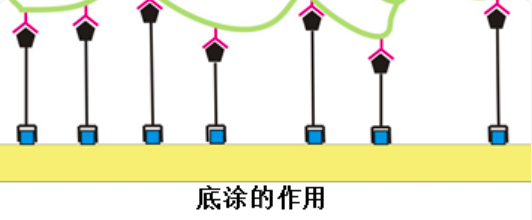 底涂剂的介绍及其使用注意事项-文库资料_逸发文库_逸发文库_逸发粘接及复材研究院